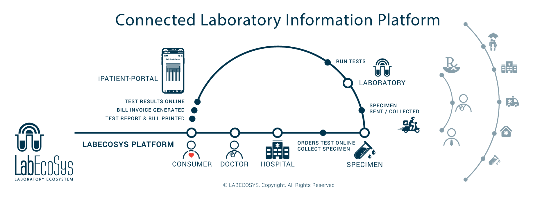 LabEcoSys Connected Laboratory Information System